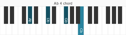Piano voicing of chord Ab 4